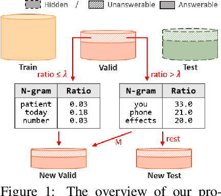 Figure 2 for Towards Unbiased Evaluation of Detecting Unanswerable Questions in EHRSQL