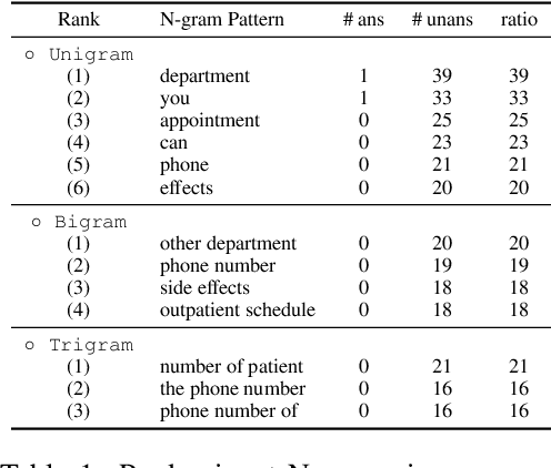 Figure 1 for Towards Unbiased Evaluation of Detecting Unanswerable Questions in EHRSQL