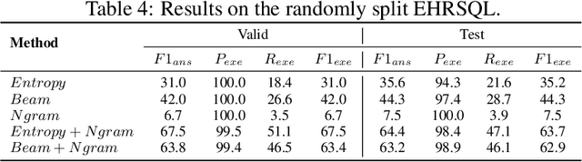 Figure 4 for Towards Unbiased Evaluation of Detecting Unanswerable Questions in EHRSQL