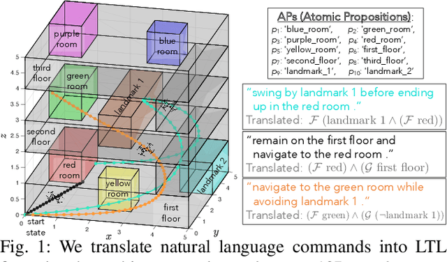 Figure 1 for Data-Efficient Learning of Natural Language to Linear Temporal Logic Translators for Robot Task Specification