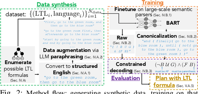 Figure 2 for Data-Efficient Learning of Natural Language to Linear Temporal Logic Translators for Robot Task Specification