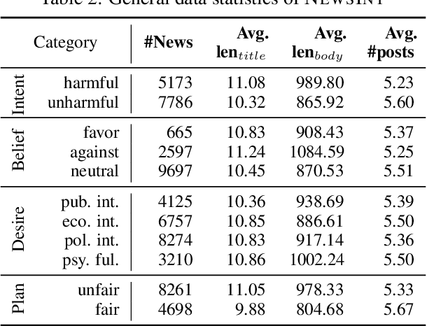 Figure 4 for Understanding News Creation Intents: Frame, Dataset, and Method