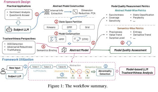 Figure 1 for LUNA: A Model-Based Universal Analysis Framework for Large Language Models