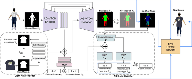 Figure 1 for ClothFit: Cloth-Human-Attribute Guided Virtual Try-On Network Using 3D Simulated Dataset