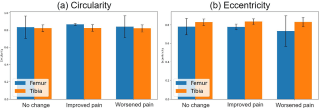 Figure 4 for Segmentation of Knee Bones for Osteoarthritis Assessment: A Comparative Analysis of Supervised, Few-Shot, and Zero-Shot Learning Approaches