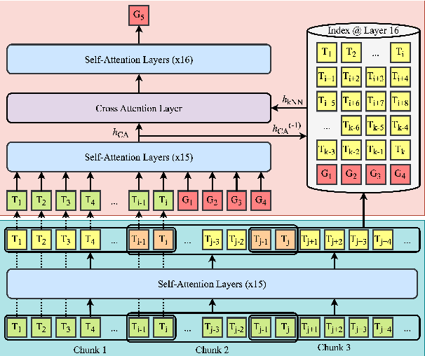 Figure 1 for On The Adaptation of Unlimiformer for Decoder-Only Transformers