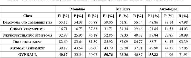 Figure 3 for Advancing Italian Biomedical Information Extraction with Large Language Models: Methodological Insights and Multicenter Practical Application