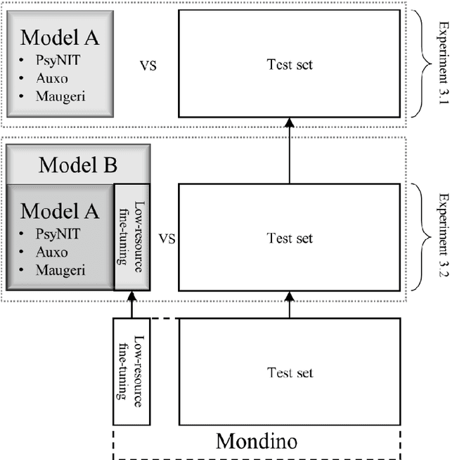 Figure 4 for Advancing Italian Biomedical Information Extraction with Large Language Models: Methodological Insights and Multicenter Practical Application