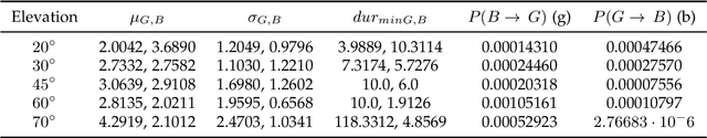 Figure 2 for How Generative Models Improve LOS Estimation in 6G Non-Terrestrial Networks