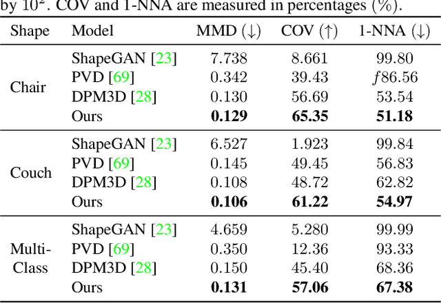 Figure 2 for DiffusionSDF: Conditional Generative Modeling of Signed Distance Functions