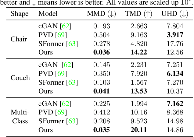 Figure 4 for DiffusionSDF: Conditional Generative Modeling of Signed Distance Functions