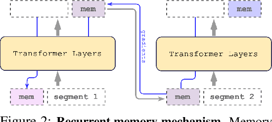 Figure 1 for Scaling Transformer to 1M tokens and beyond with RMT