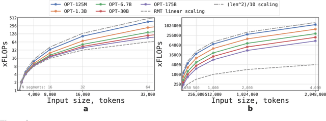 Figure 2 for Scaling Transformer to 1M tokens and beyond with RMT