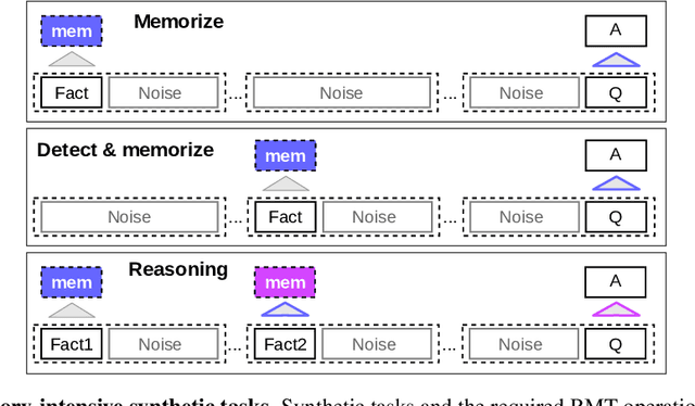 Figure 3 for Scaling Transformer to 1M tokens and beyond with RMT