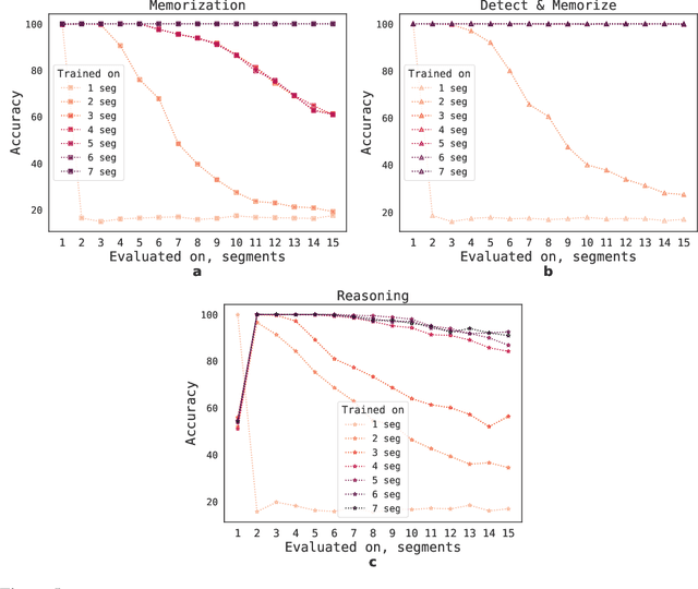 Figure 4 for Scaling Transformer to 1M tokens and beyond with RMT