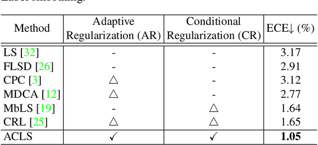 Figure 1 for ACLS: Adaptive and Conditional Label Smoothing for Network Calibration