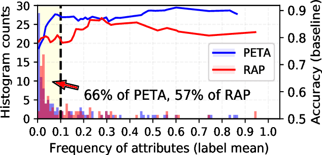 Figure 1 for Pedestrian Attribute Recognition as Label-balanced Multi-label Learning