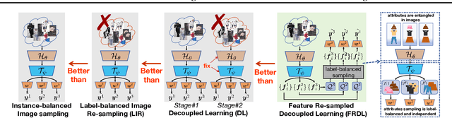 Figure 3 for Pedestrian Attribute Recognition as Label-balanced Multi-label Learning