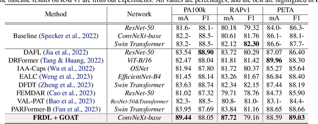 Figure 2 for Pedestrian Attribute Recognition as Label-balanced Multi-label Learning