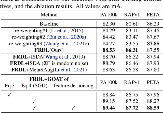 Figure 4 for Pedestrian Attribute Recognition as Label-balanced Multi-label Learning