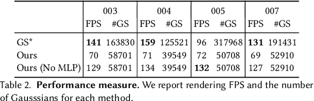 Figure 4 for Gaussian Head & Shoulders: High Fidelity Neural Upper Body Avatars with Anchor Gaussian Guided Texture Warping