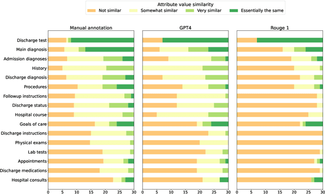 Figure 3 for Attribute Structuring Improves LLM-Based Evaluation of Clinical Text Summaries