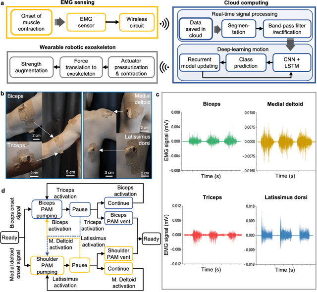 Figure 4 for Intelligent upper-limb exoskeleton using deep learning to predict human intention for sensory-feedback augmentation