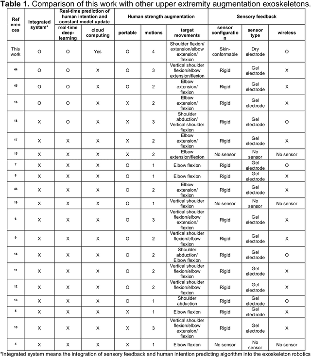 Figure 1 for Intelligent upper-limb exoskeleton using deep learning to predict human intention for sensory-feedback augmentation