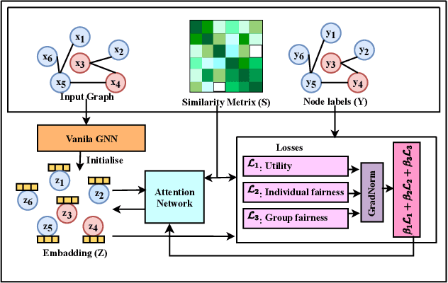 Figure 1 for GRAPHGINI: Fostering Individual and Group Fairness in Graph Neural Networks