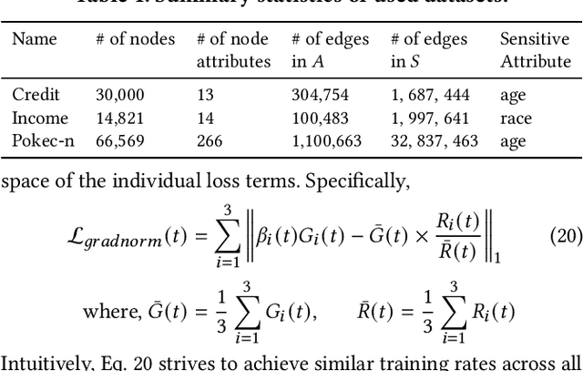 Figure 2 for GRAPHGINI: Fostering Individual and Group Fairness in Graph Neural Networks