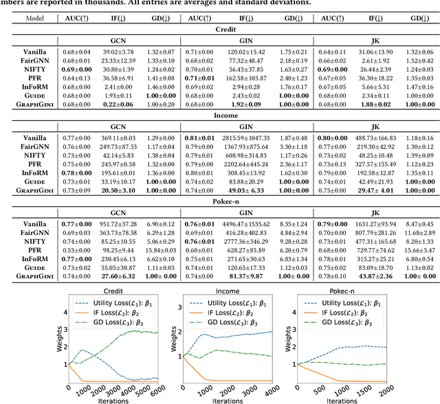 Figure 3 for GRAPHGINI: Fostering Individual and Group Fairness in Graph Neural Networks