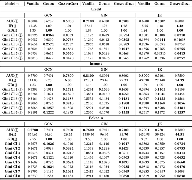 Figure 4 for GRAPHGINI: Fostering Individual and Group Fairness in Graph Neural Networks