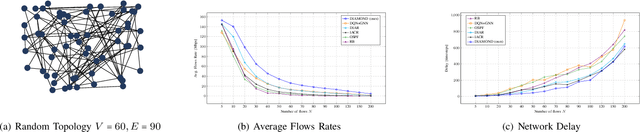 Figure 4 for Multi-Flow Transmission in Wireless Interference Networks: A Convergent Graph Learning Approach