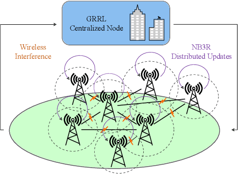 Figure 2 for Multi-Flow Transmission in Wireless Interference Networks: A Convergent Graph Learning Approach