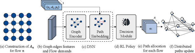 Figure 3 for Multi-Flow Transmission in Wireless Interference Networks: A Convergent Graph Learning Approach