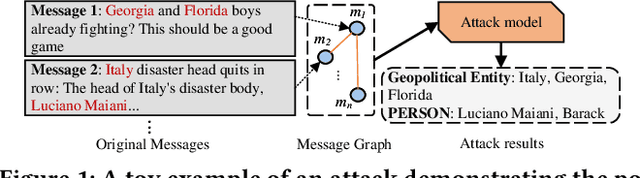 Figure 1 for Adaptive Differentially Private Structural Entropy Minimization for Unsupervised Social Event Detection