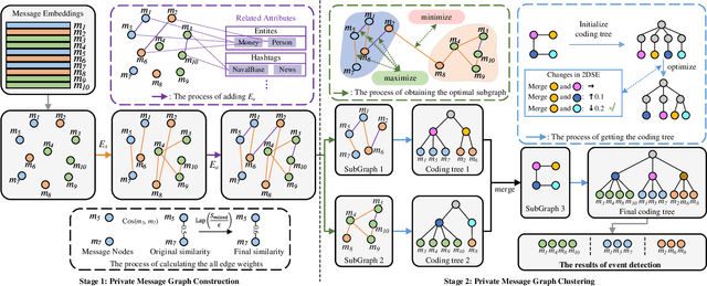 Figure 3 for Adaptive Differentially Private Structural Entropy Minimization for Unsupervised Social Event Detection