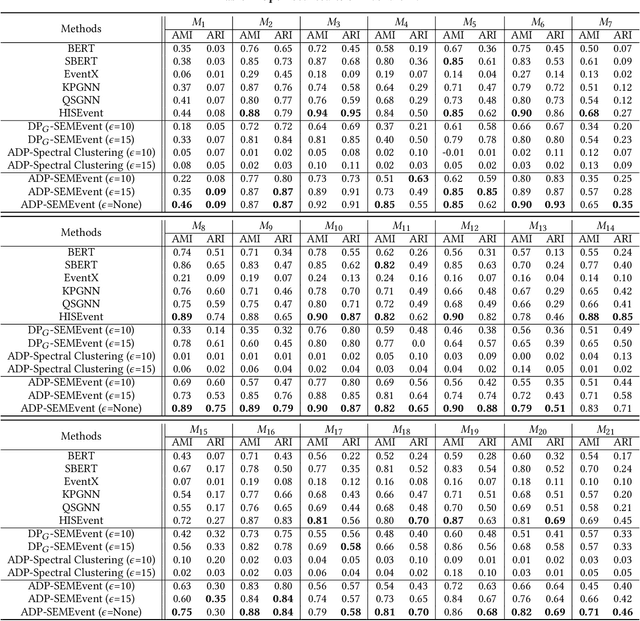 Figure 2 for Adaptive Differentially Private Structural Entropy Minimization for Unsupervised Social Event Detection