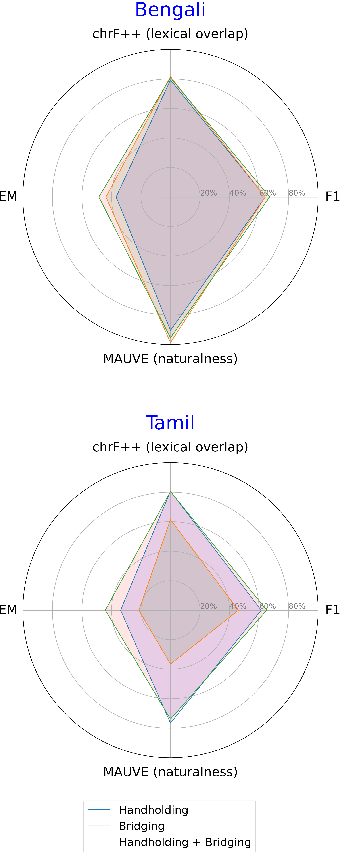 Figure 1 for A Three-Pronged Approach to Cross-Lingual Adaptation with Multilingual LLMs