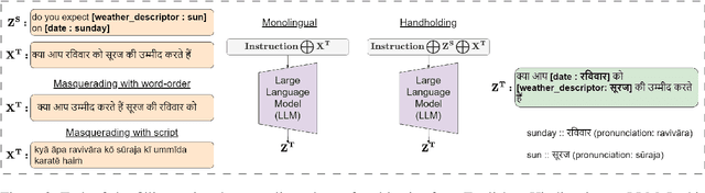 Figure 3 for A Three-Pronged Approach to Cross-Lingual Adaptation with Multilingual LLMs