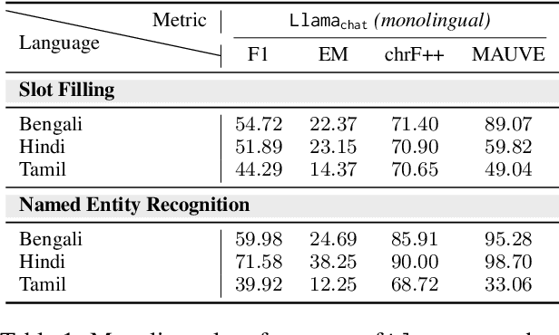 Figure 2 for A Three-Pronged Approach to Cross-Lingual Adaptation with Multilingual LLMs