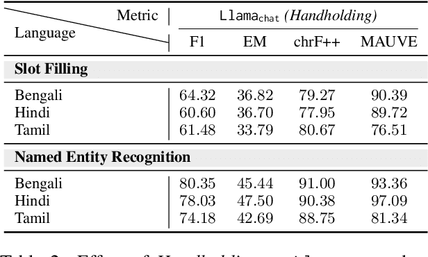 Figure 4 for A Three-Pronged Approach to Cross-Lingual Adaptation with Multilingual LLMs