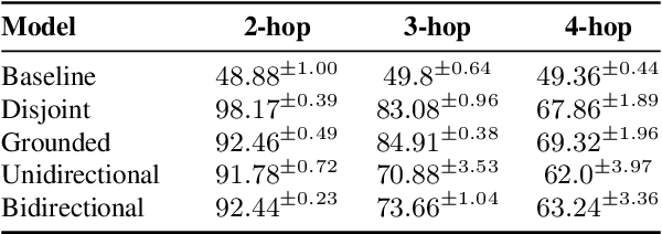 Figure 4 for Compositional Generalization with Grounded Language Models