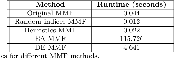 Figure 2 for Learning to Solve Multiresolution Matrix Factorization by Manifold Optimization and Evolutionary Metaheuristics