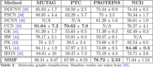 Figure 3 for Learning to Solve Multiresolution Matrix Factorization by Manifold Optimization and Evolutionary Metaheuristics