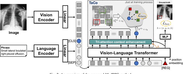 Figure 2 for Medical Phrase Grounding with Region-Phrase Context Contrastive Alignment