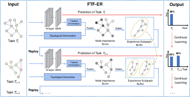 Figure 1 for FTF-ER: Feature-Topology Fusion-Based Experience Replay Method for Continual Graph Learning