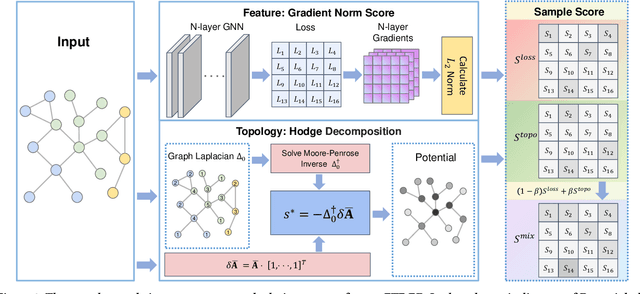 Figure 3 for FTF-ER: Feature-Topology Fusion-Based Experience Replay Method for Continual Graph Learning