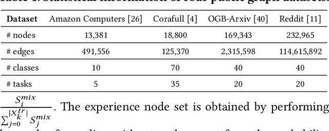 Figure 2 for FTF-ER: Feature-Topology Fusion-Based Experience Replay Method for Continual Graph Learning