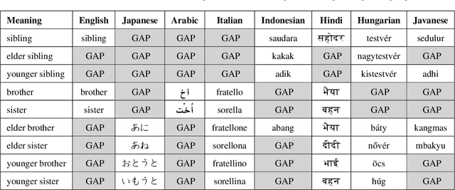 Figure 1 for Lexical Diversity in Kinship Across Languages and Dialects